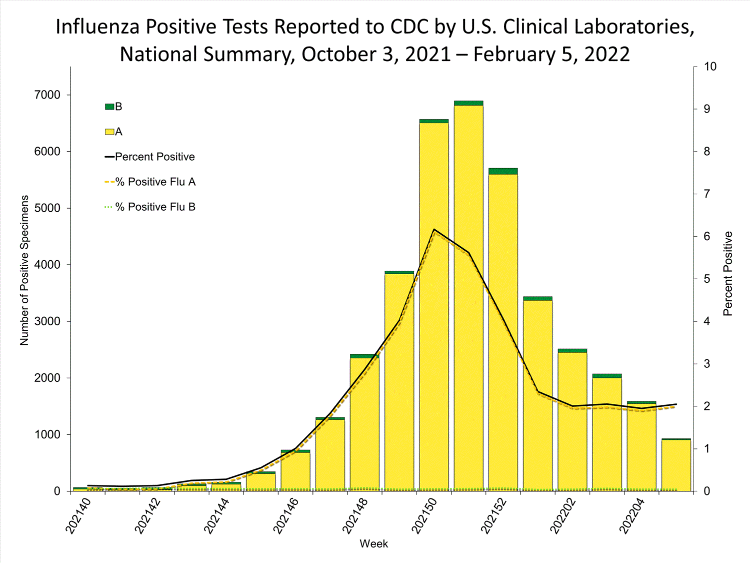 INFLUENZA Virus Isolated