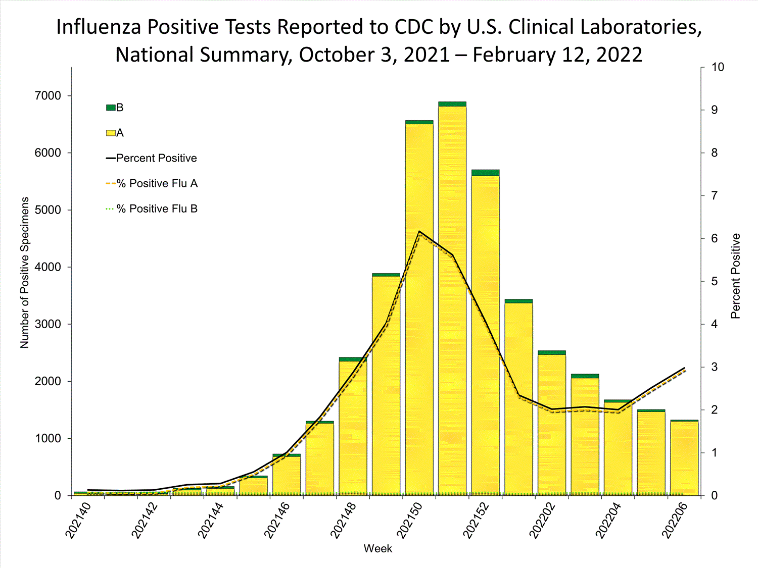 INFLUENZA Virus Isolated