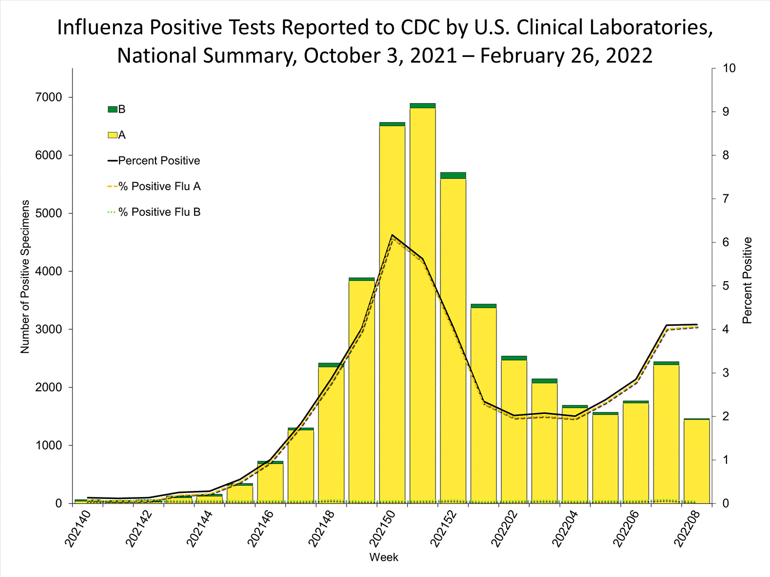 INFLUENZA Virus Isolated
