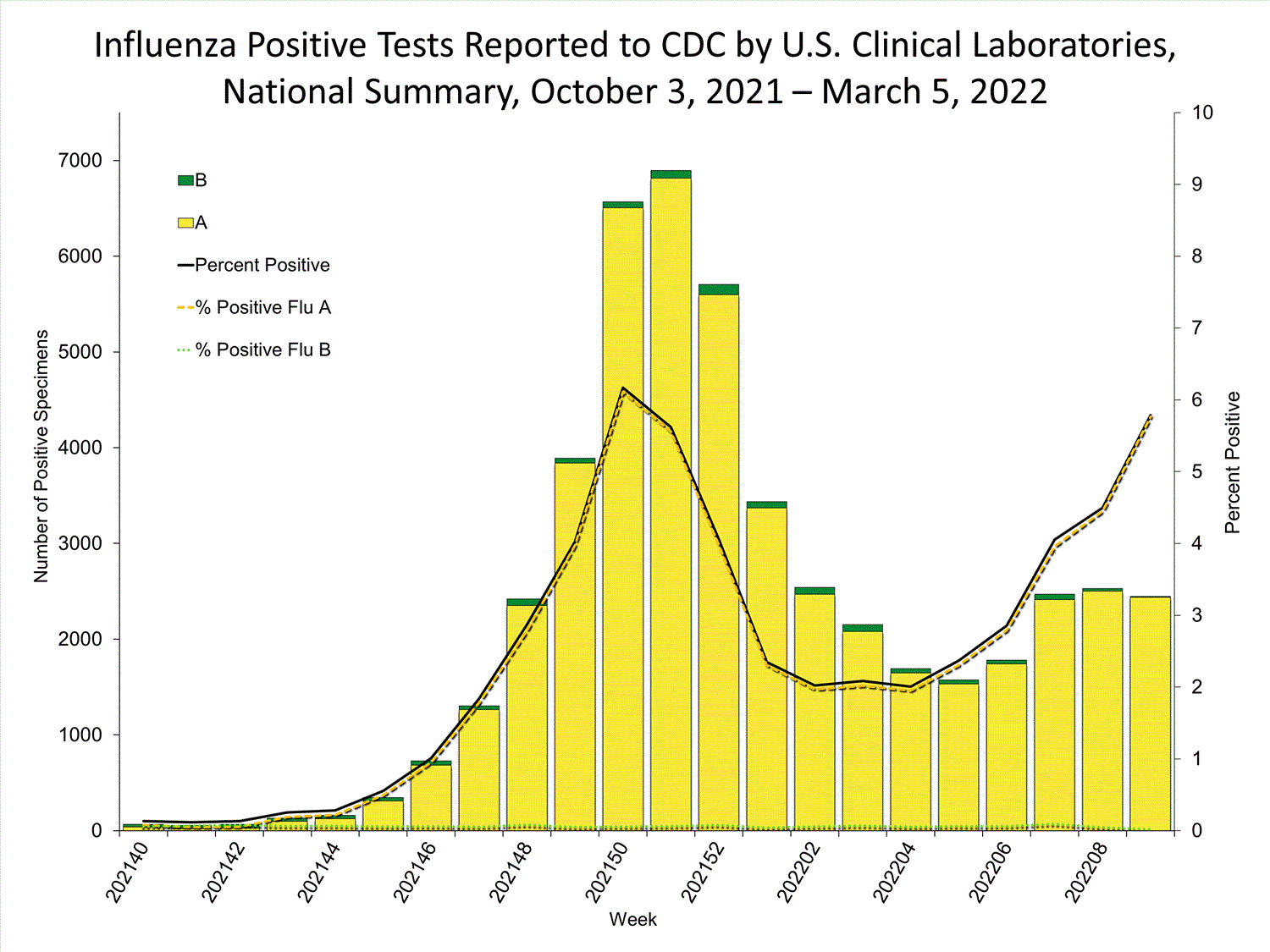 INFLUENZA Virus Isolated