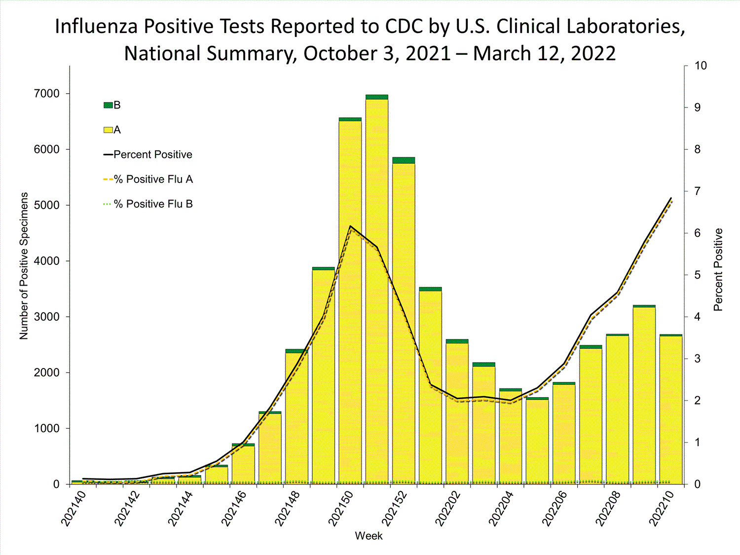 INFLUENZA Virus Isolated
