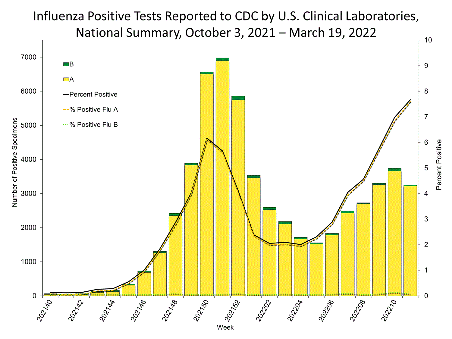 INFLUENZA Virus Isolated