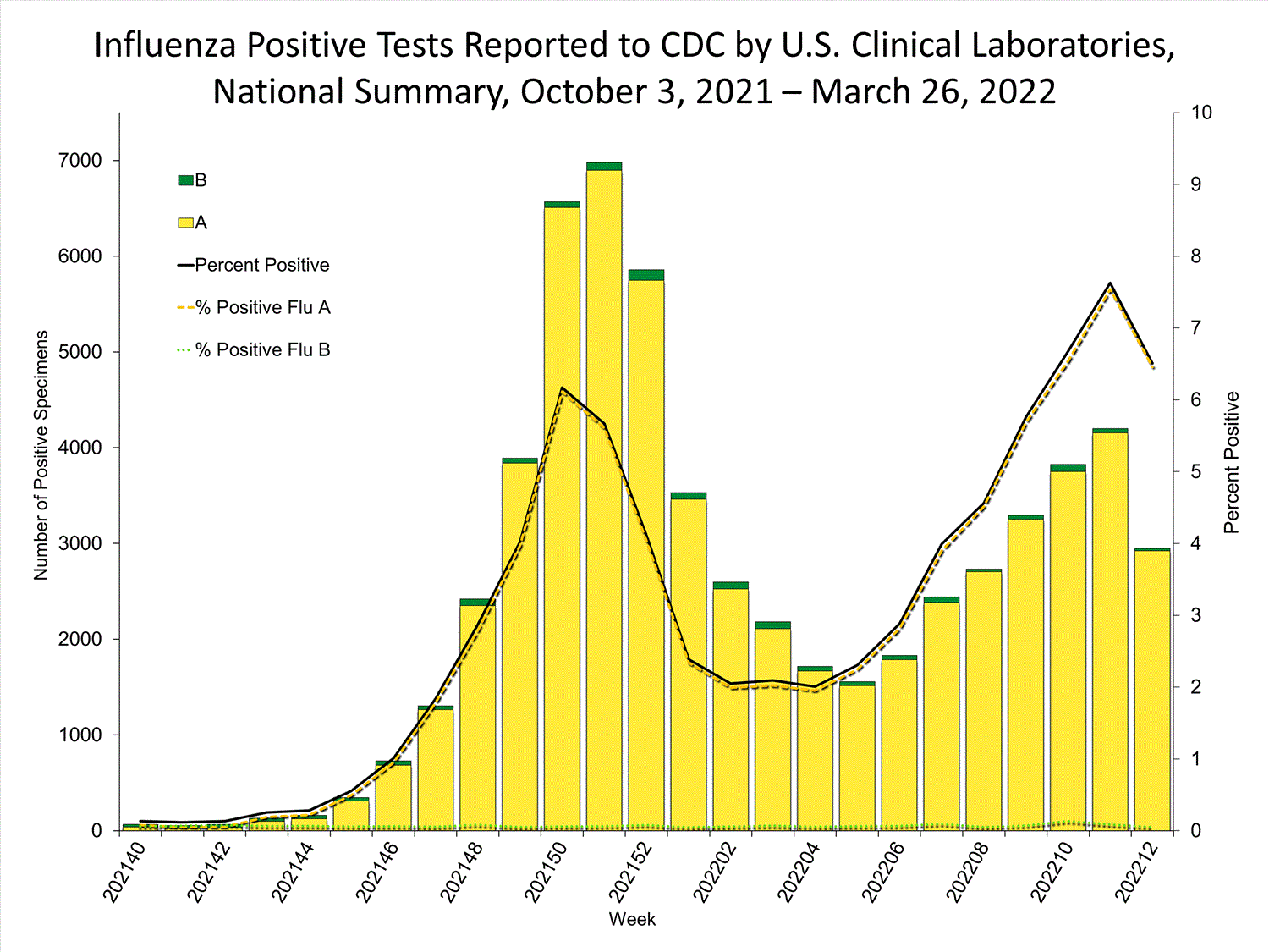 INFLUENZA Virus Isolated