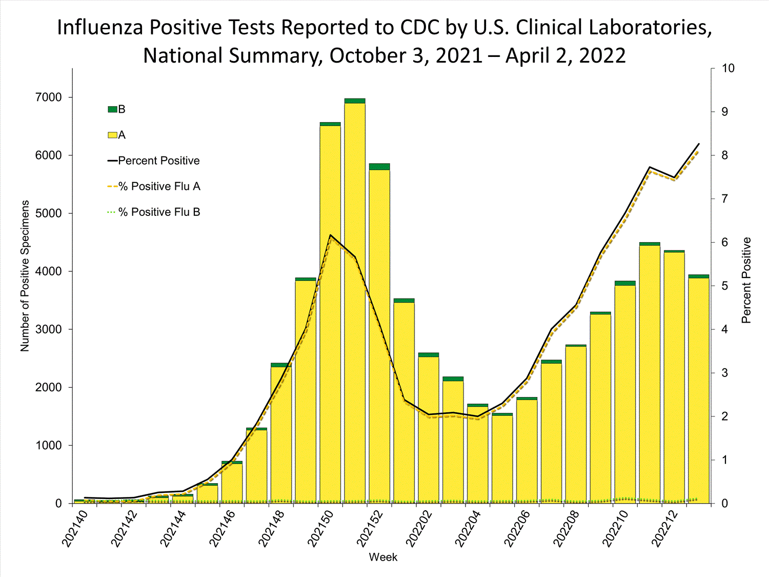 INFLUENZA Virus Isolated