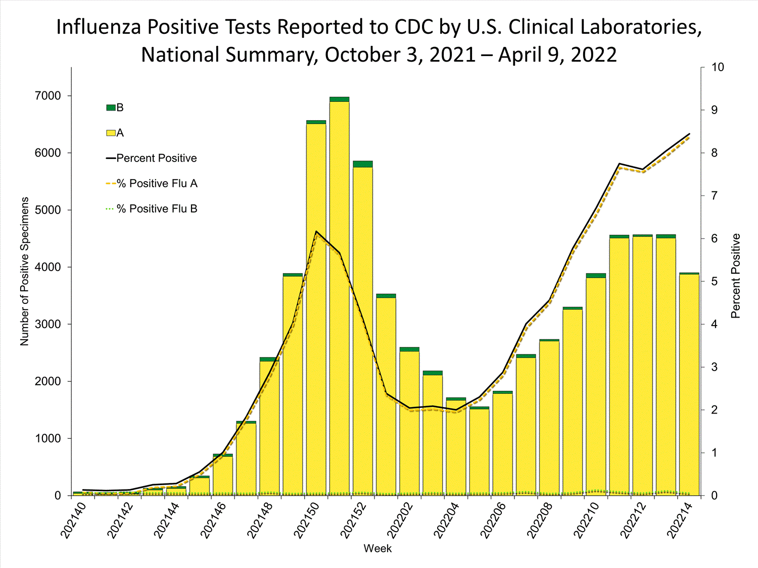 INFLUENZA Virus Isolated