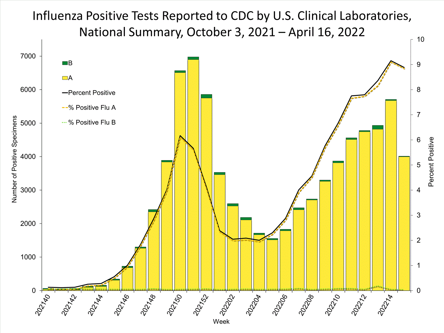 INFLUENZA Virus Isolated