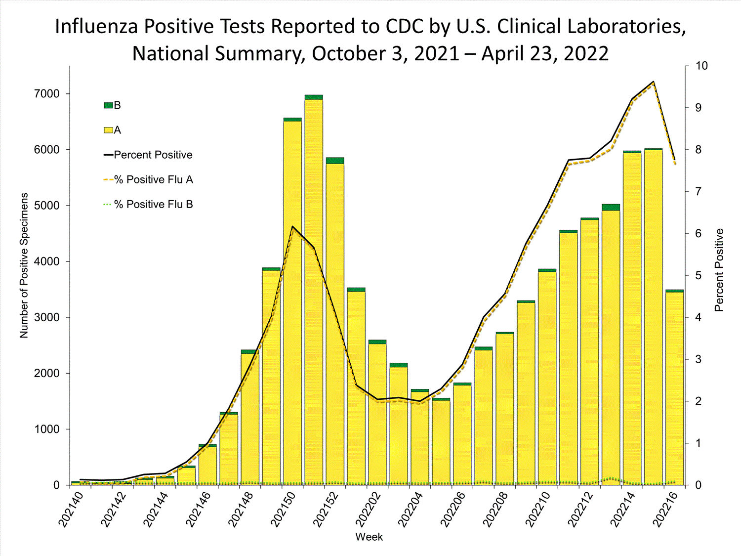 INFLUENZA Virus Isolated