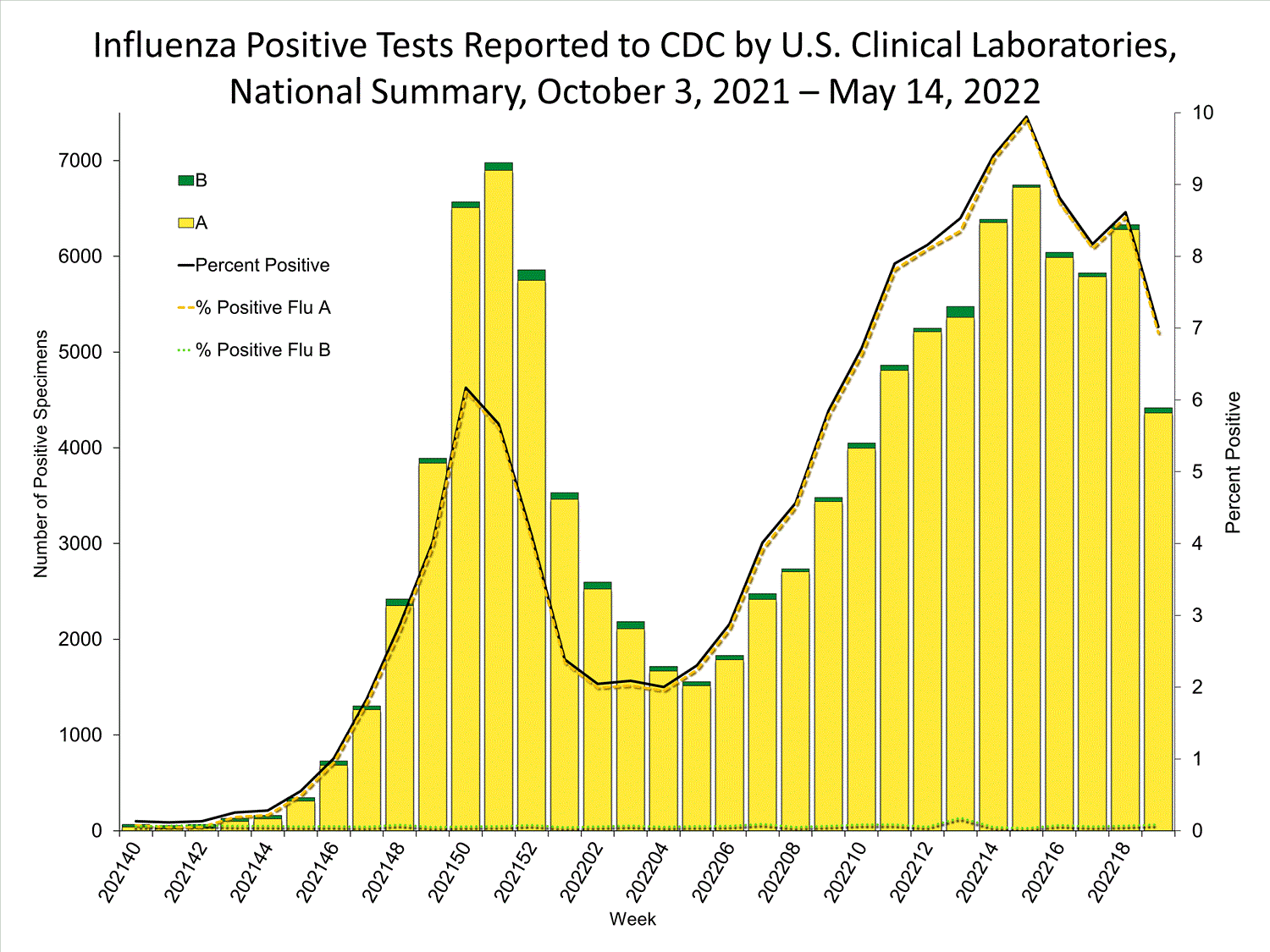 INFLUENZA Virus Isolated