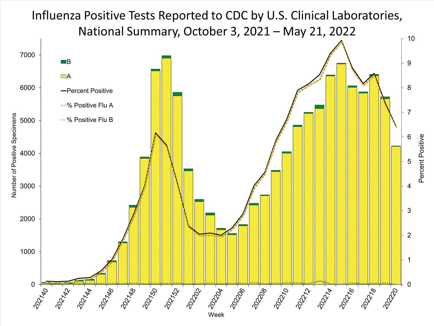 INFLUENZA Virus Isolated