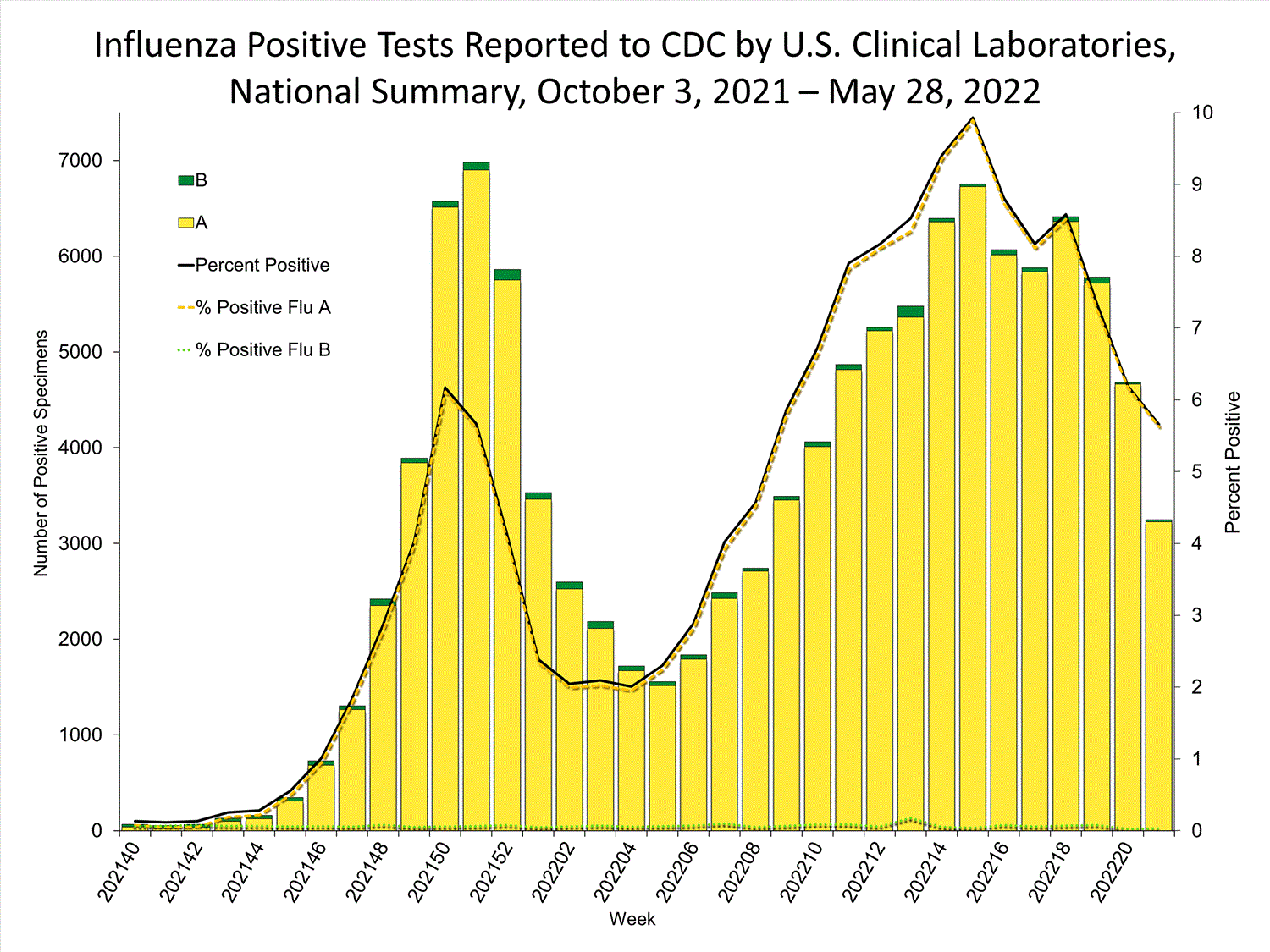 INFLUENZA Virus Isolated