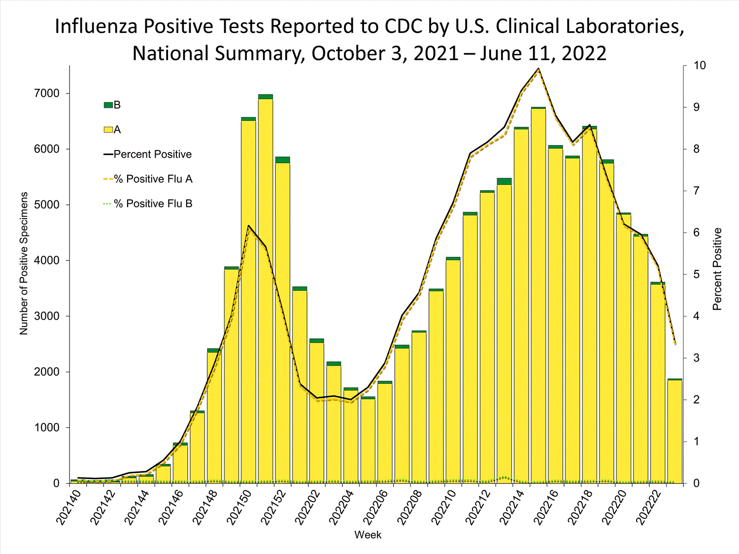 INFLUENZA Virus Isolated