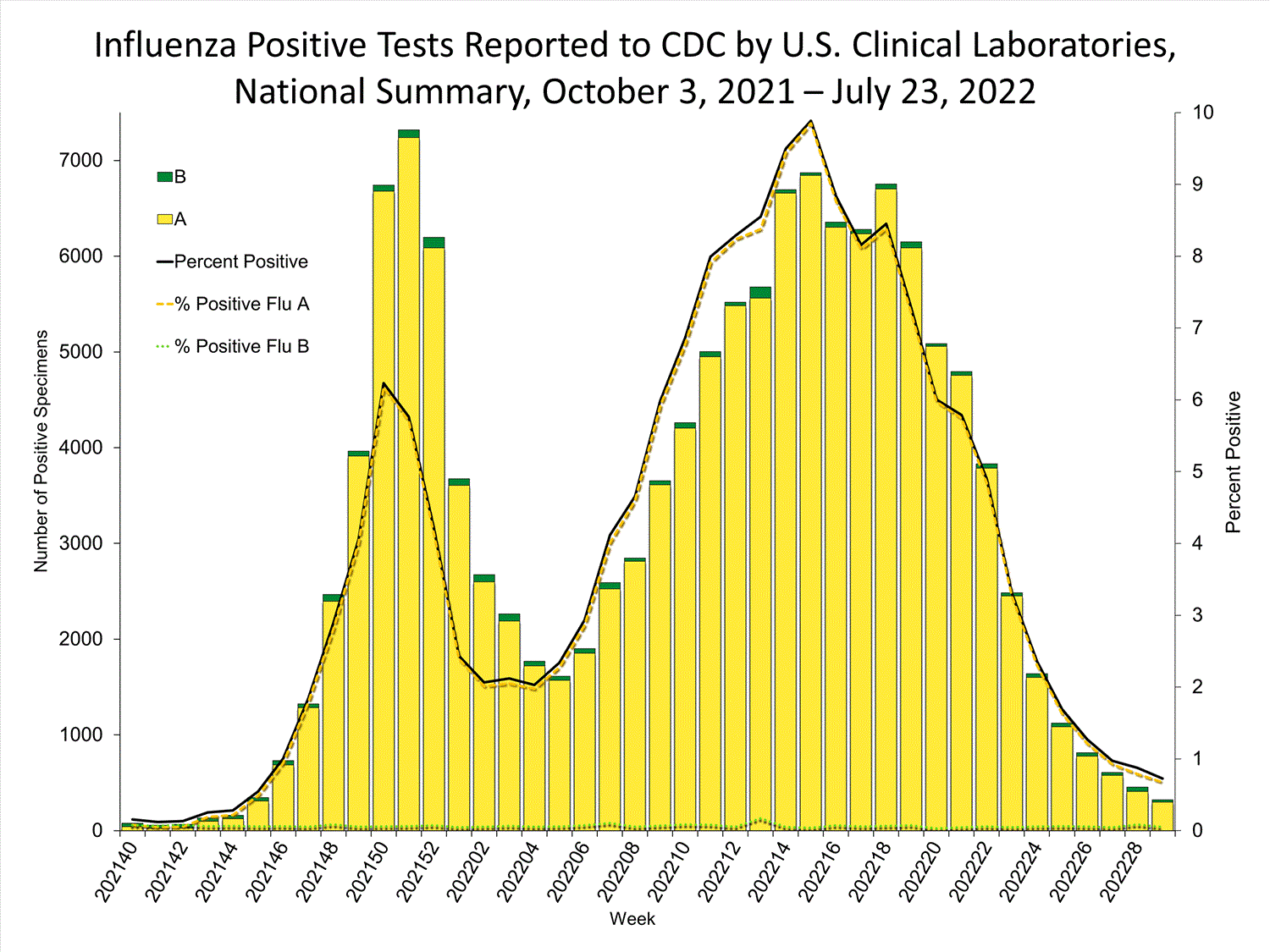 INFLUENZA Virus Isolated