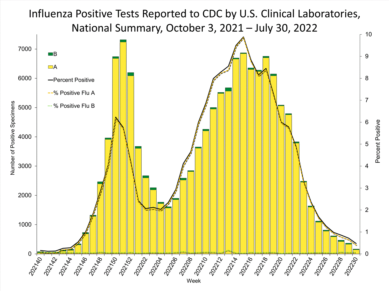 INFLUENZA Virus Isolated