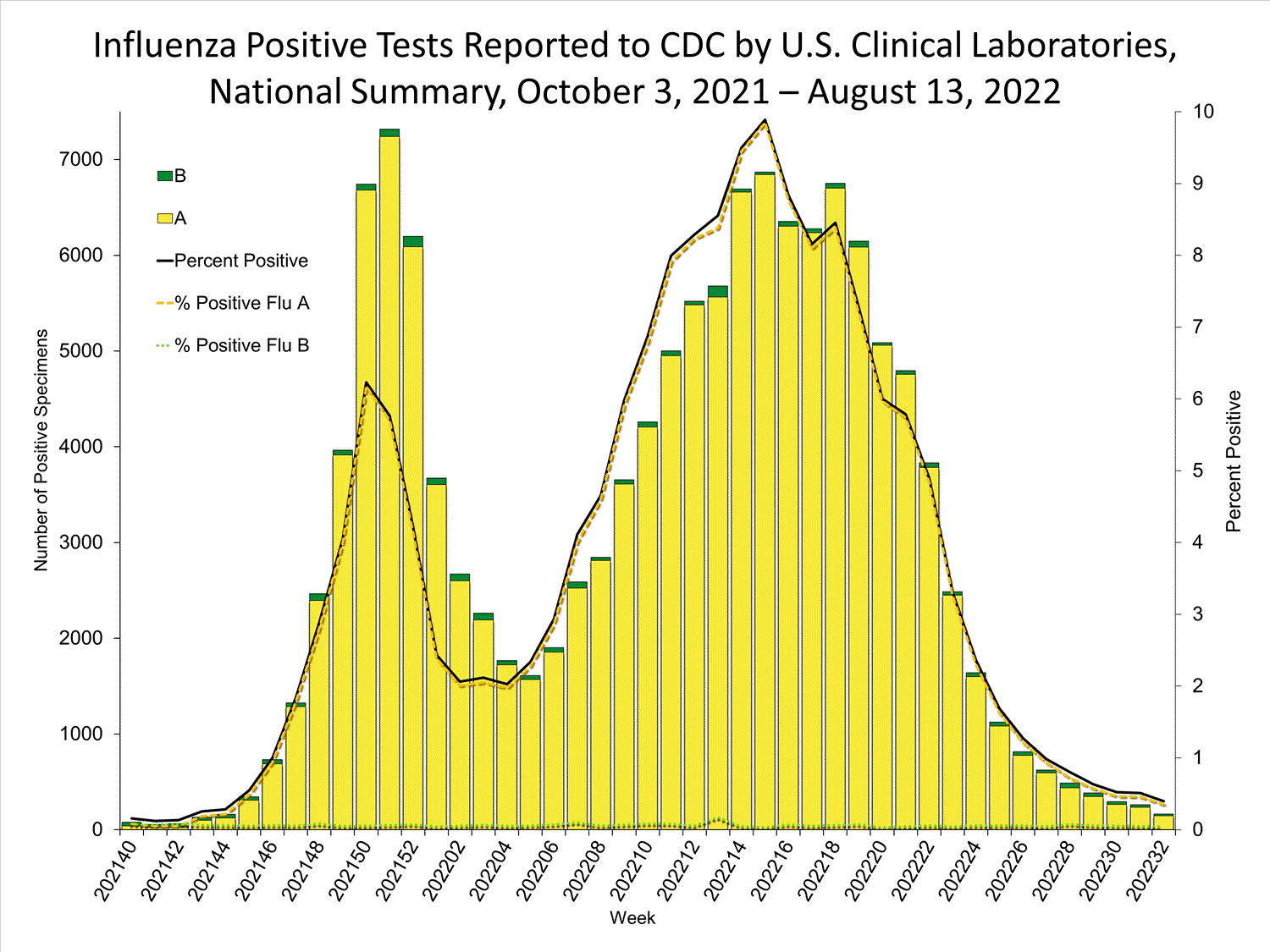 INFLUENZA Virus Isolated