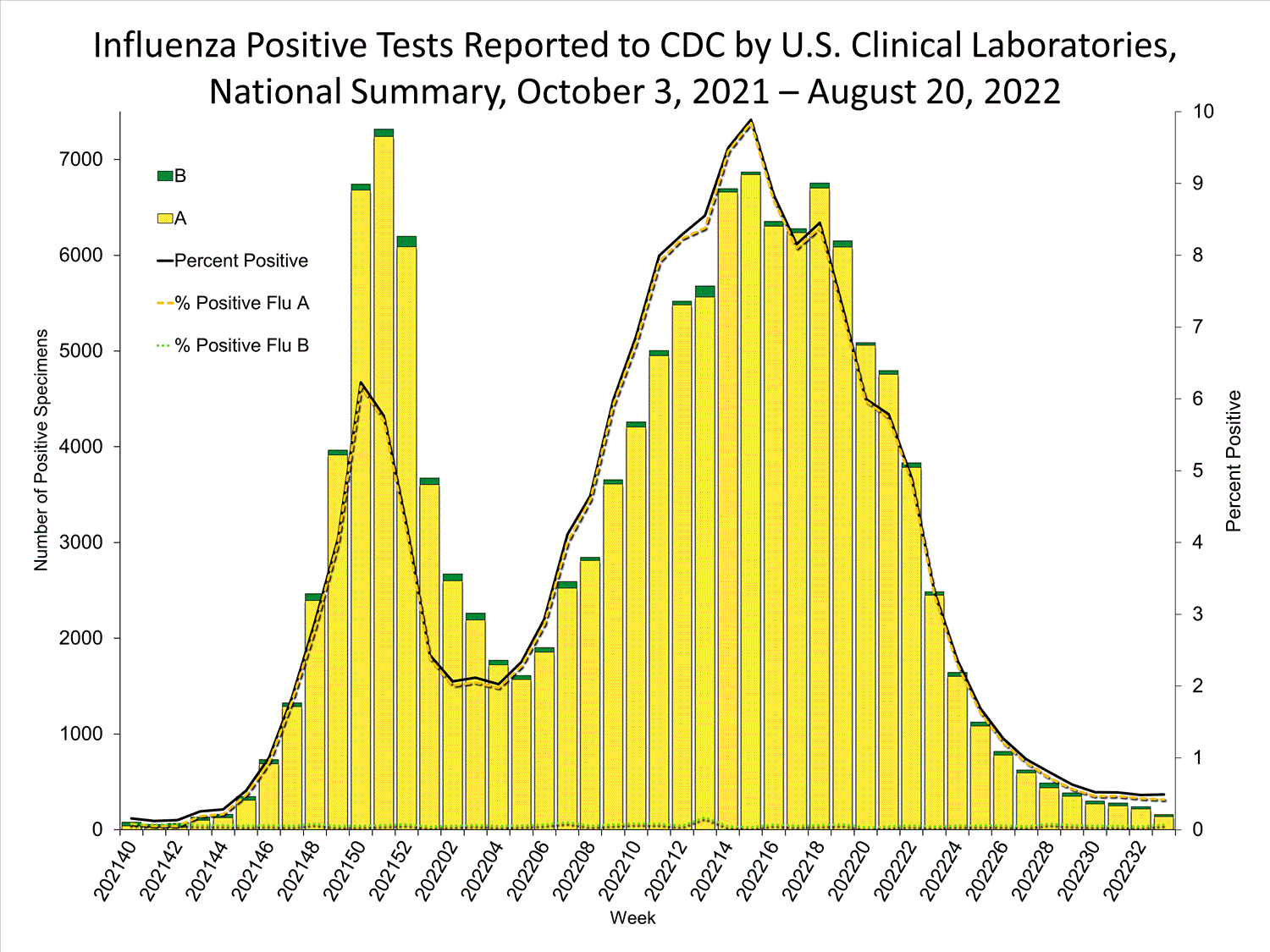 INFLUENZA Virus Isolated