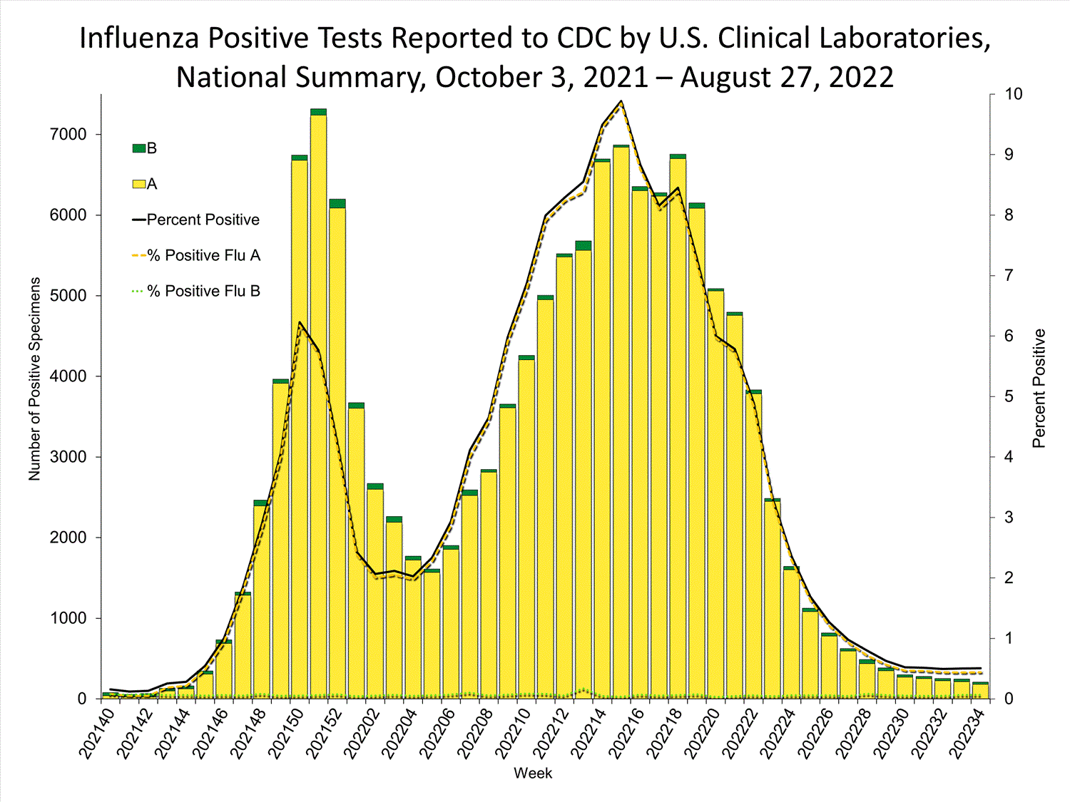 INFLUENZA Virus Isolated