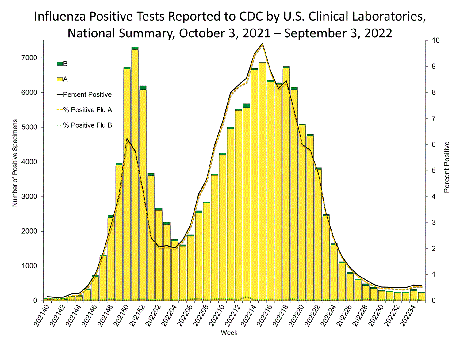 INFLUENZA Virus Isolated