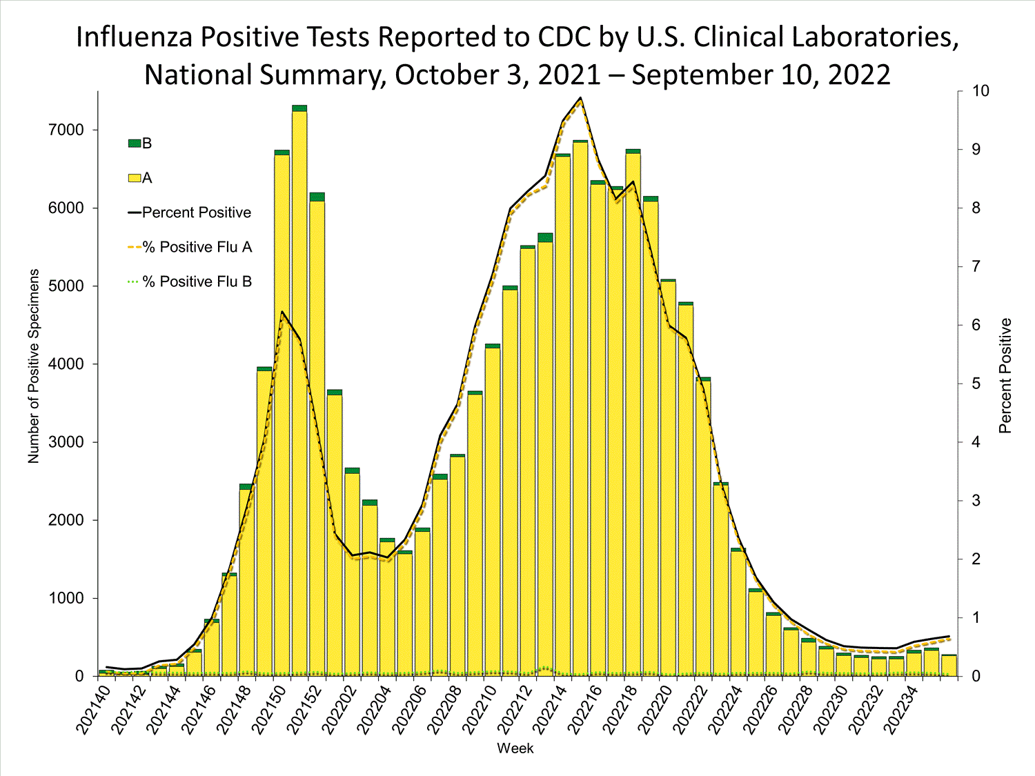 INFLUENZA Virus Isolated