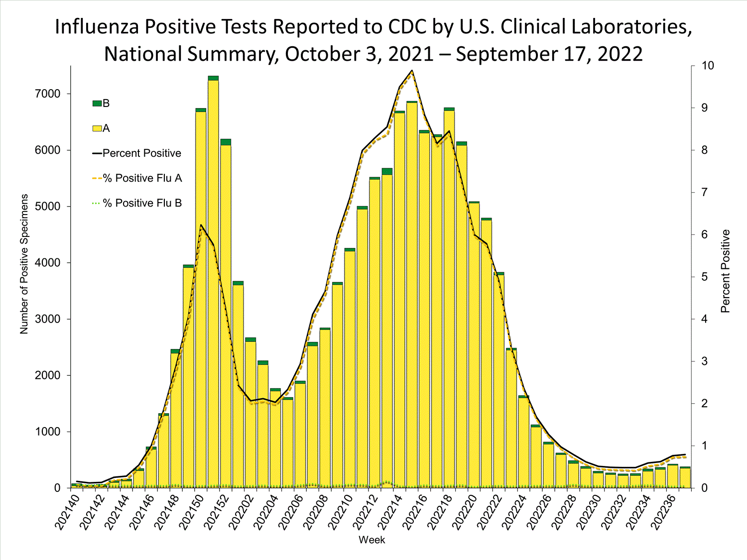 INFLUENZA Virus Isolated