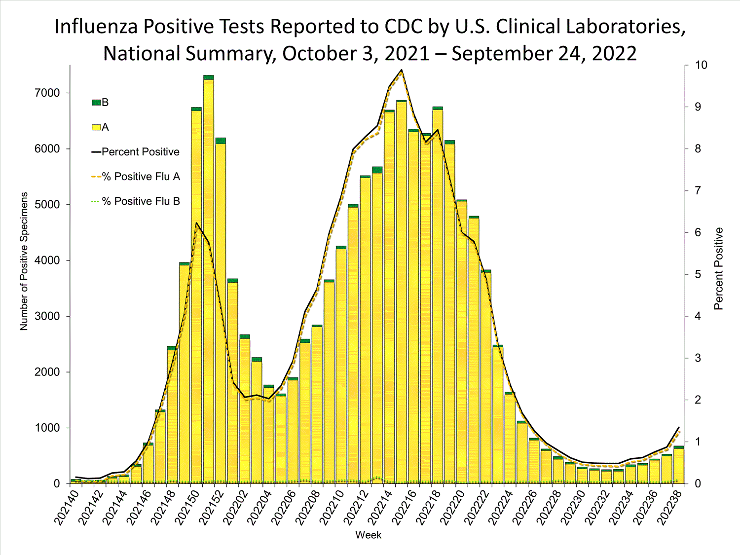 INFLUENZA Virus Isolated