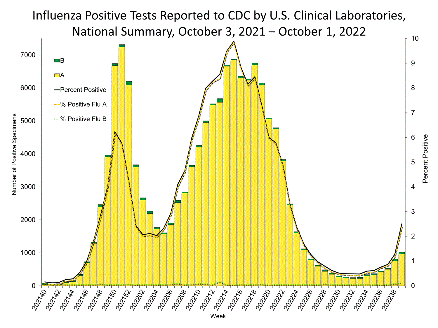 INFLUENZA Virus Isolated