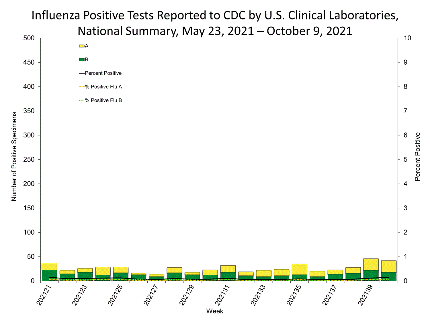 INFLUENZA Virus Isolated