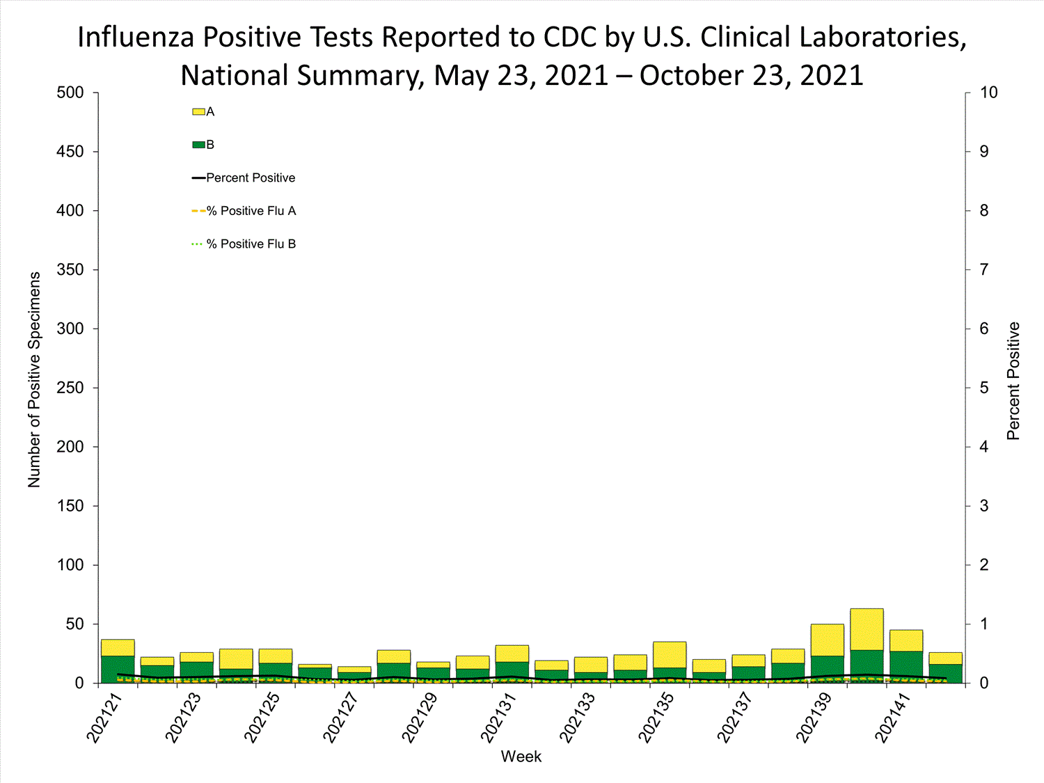 INFLUENZA Virus Isolated