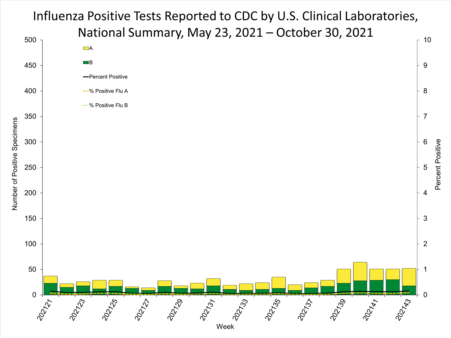 INFLUENZA Virus Isolated
