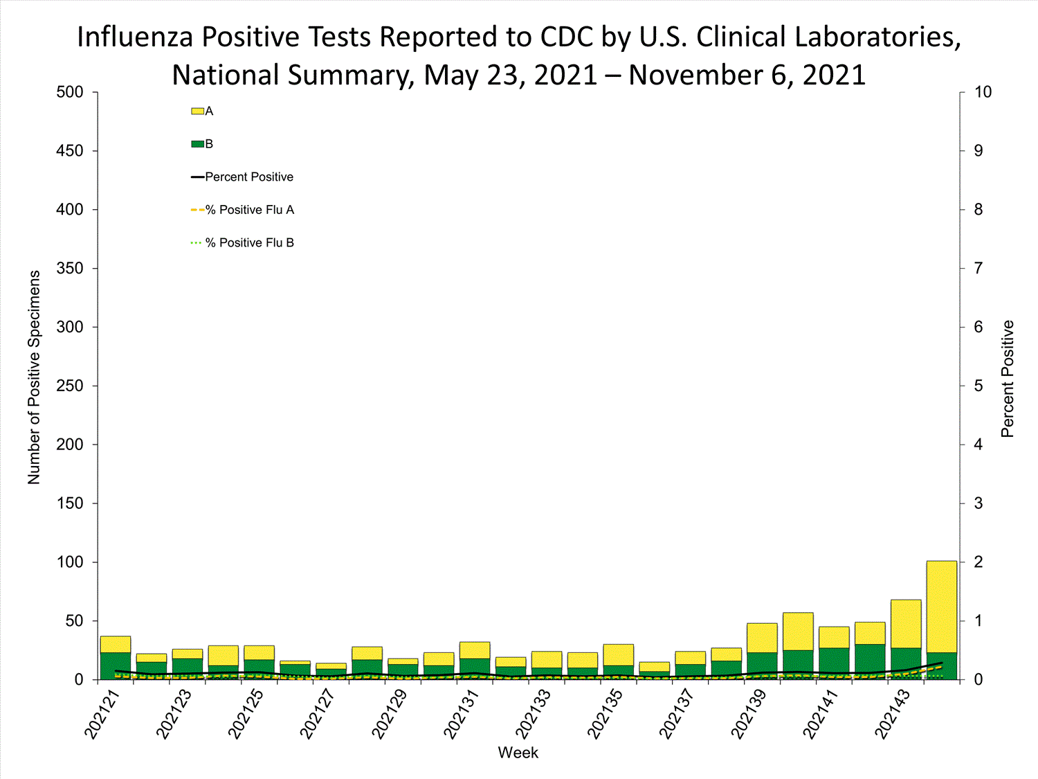 INFLUENZA Virus Isolated