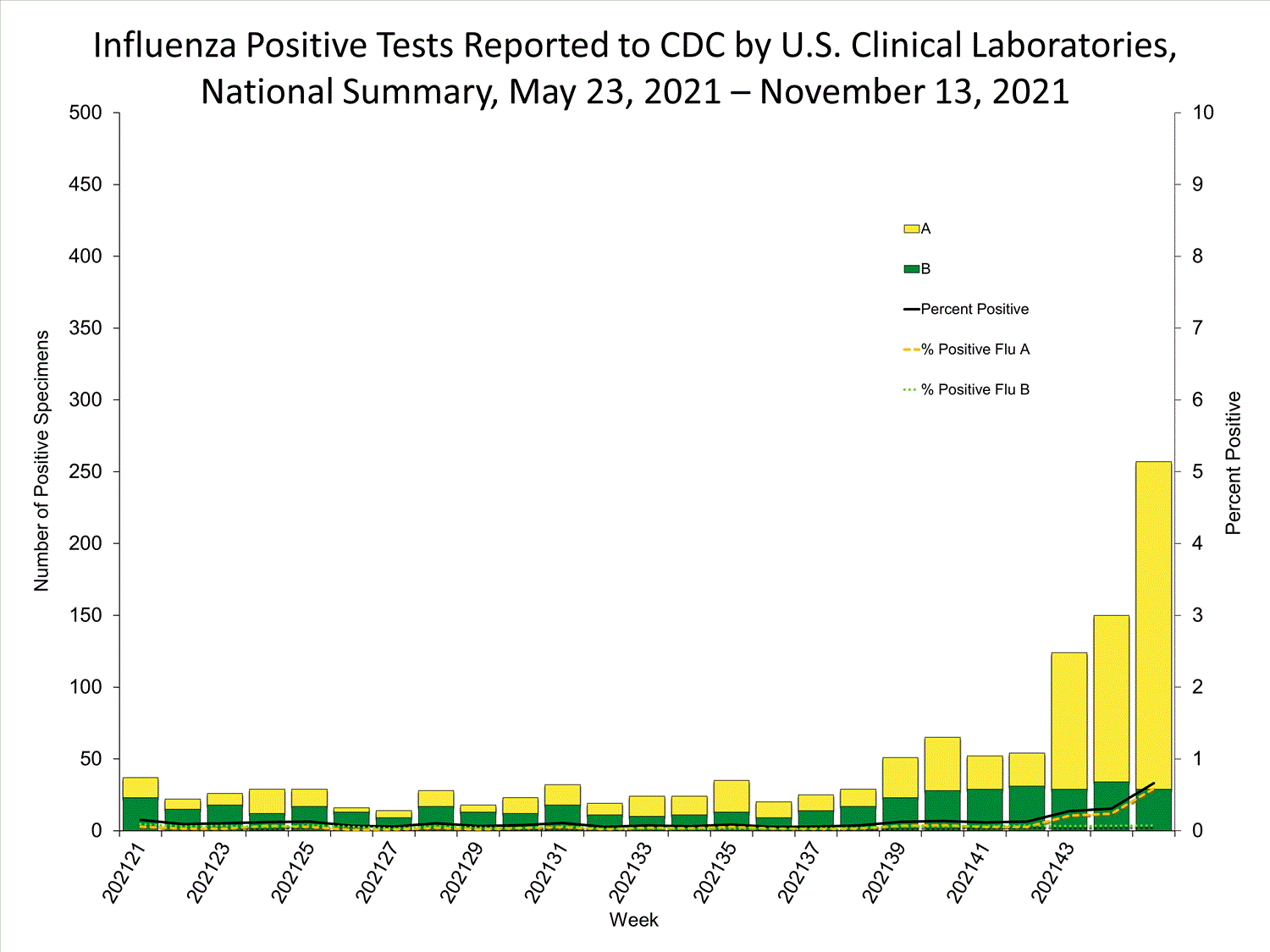 INFLUENZA Virus Isolated