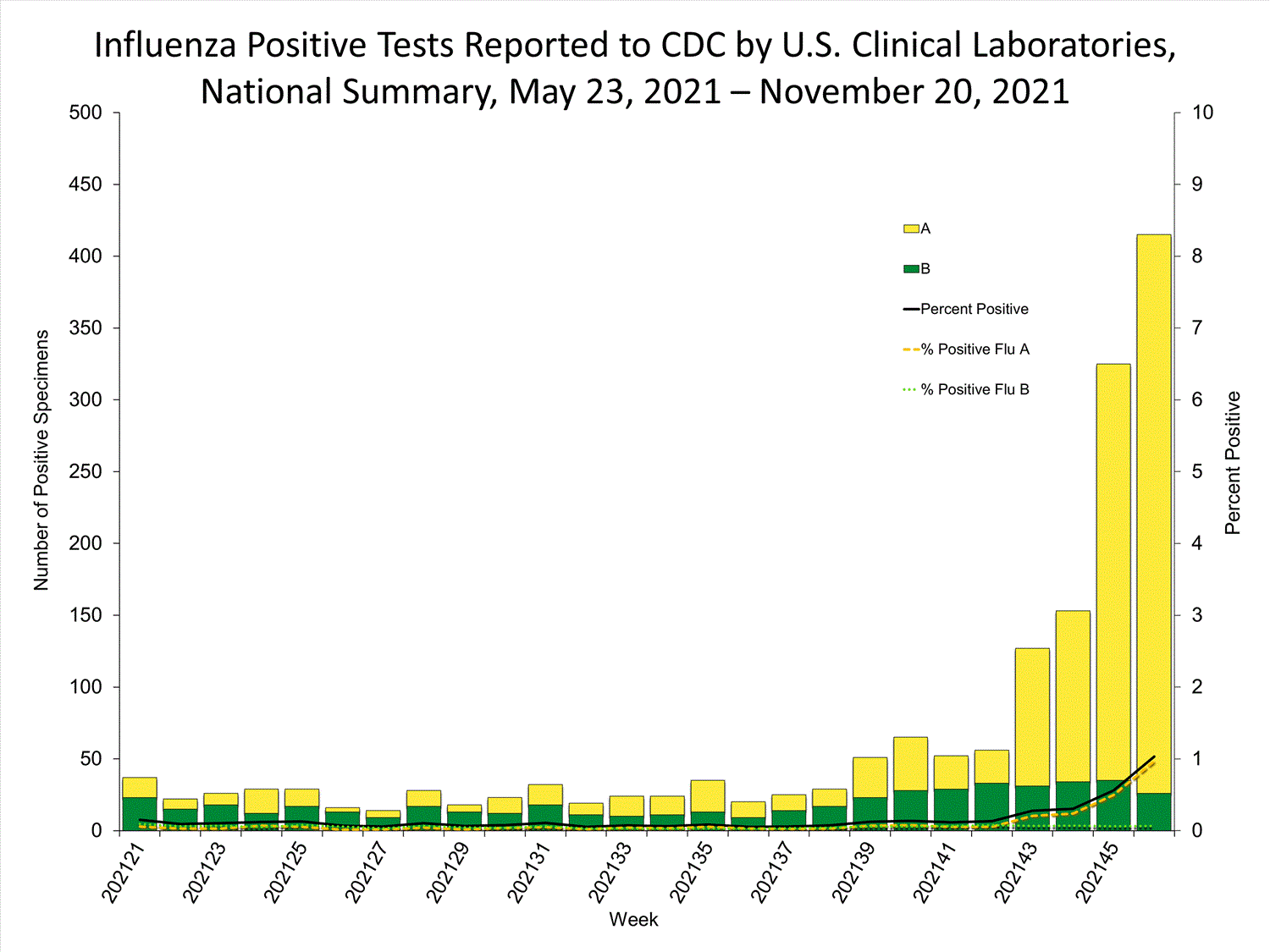 INFLUENZA Virus Isolated
