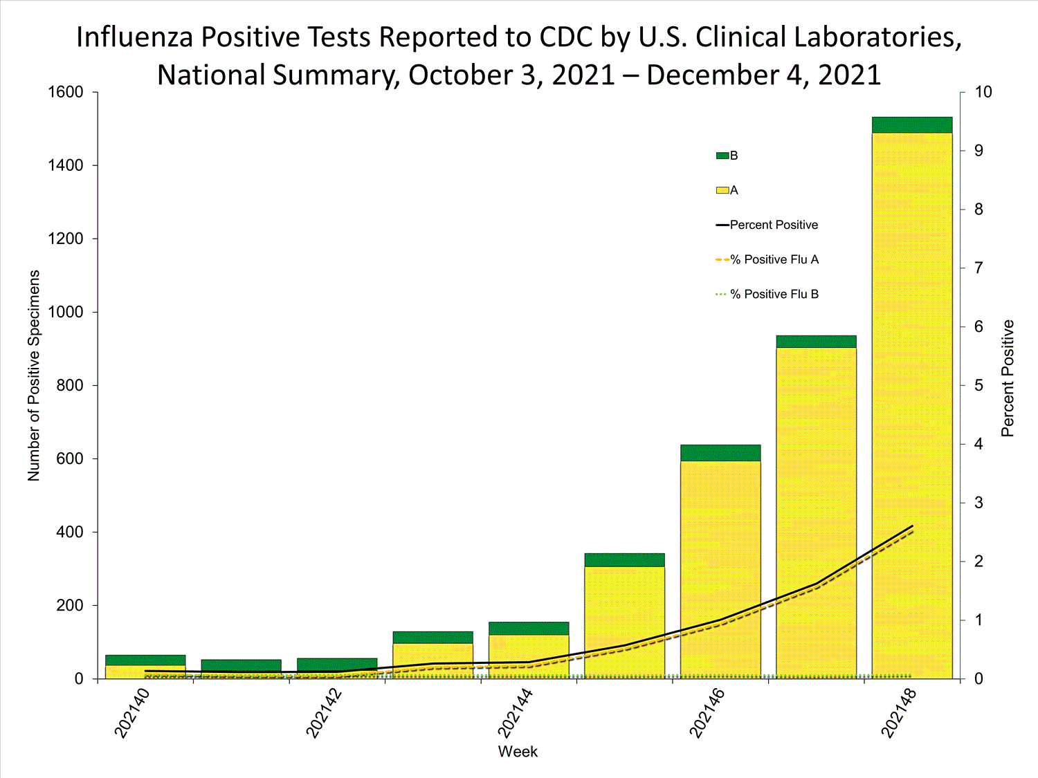 INFLUENZA Virus Isolated