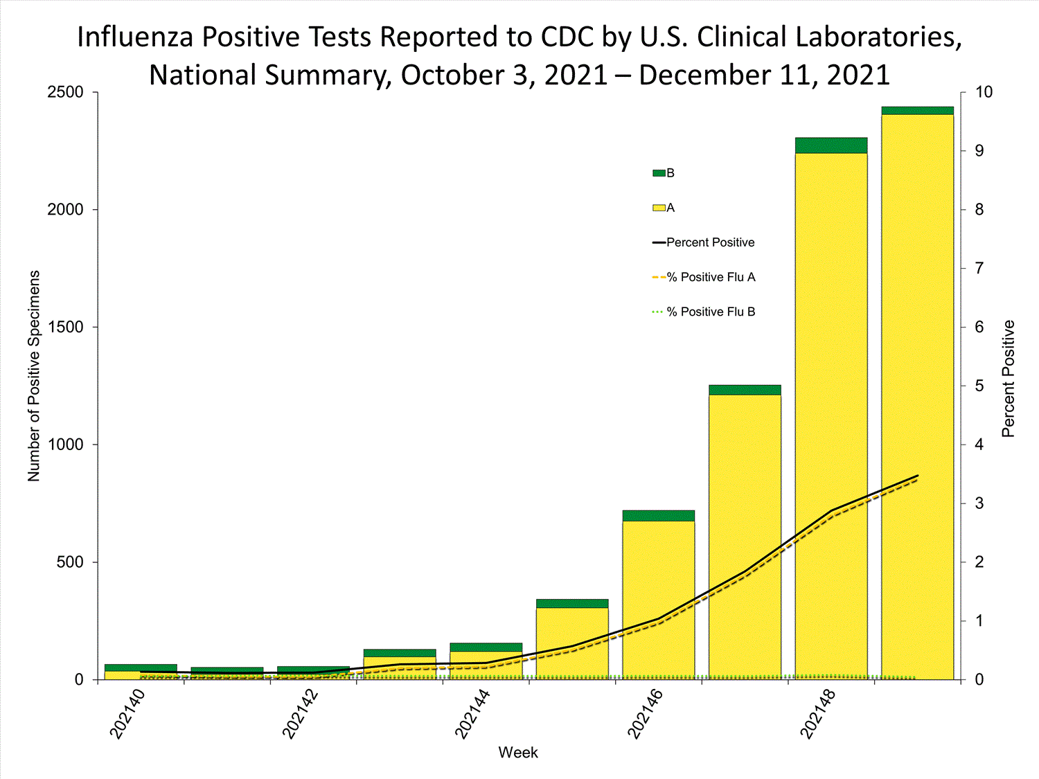 INFLUENZA Virus Isolated