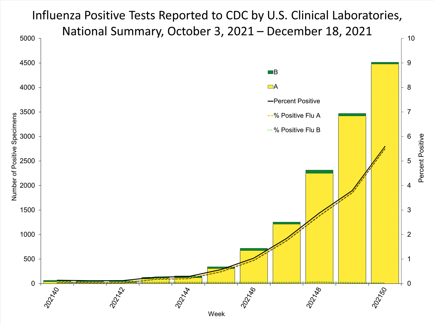 INFLUENZA Virus Isolated