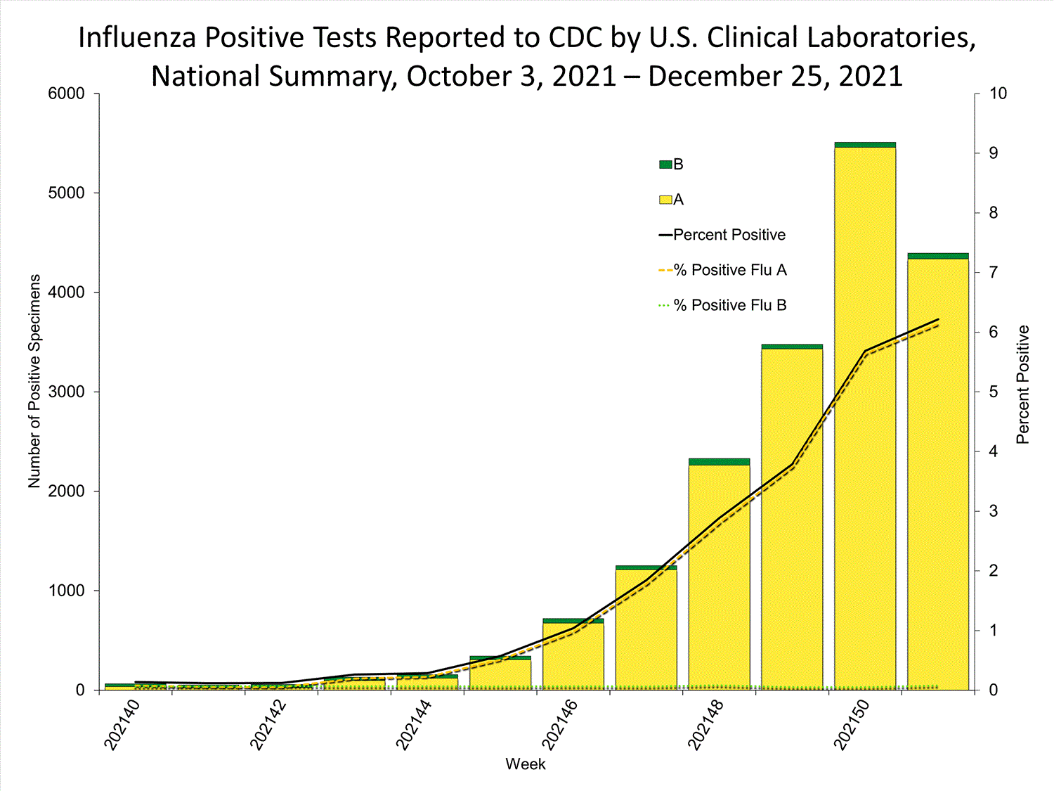 INFLUENZA Virus Isolated