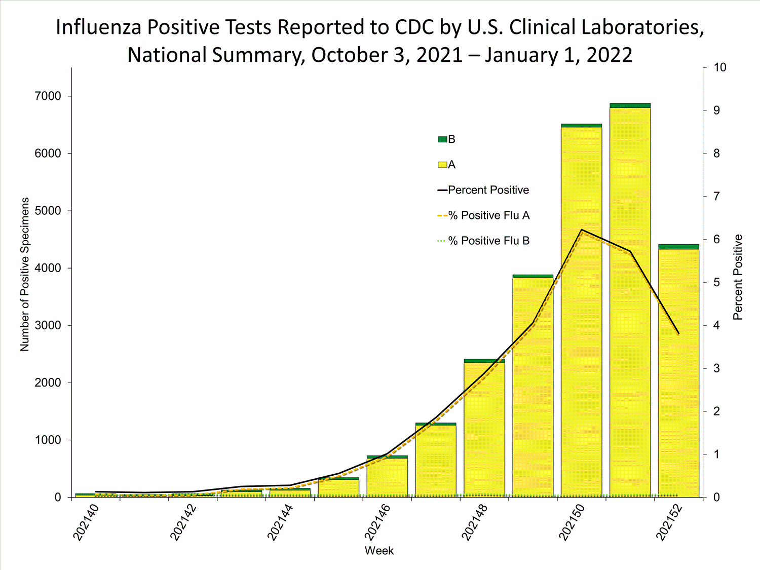 INFLUENZA Virus Isolated