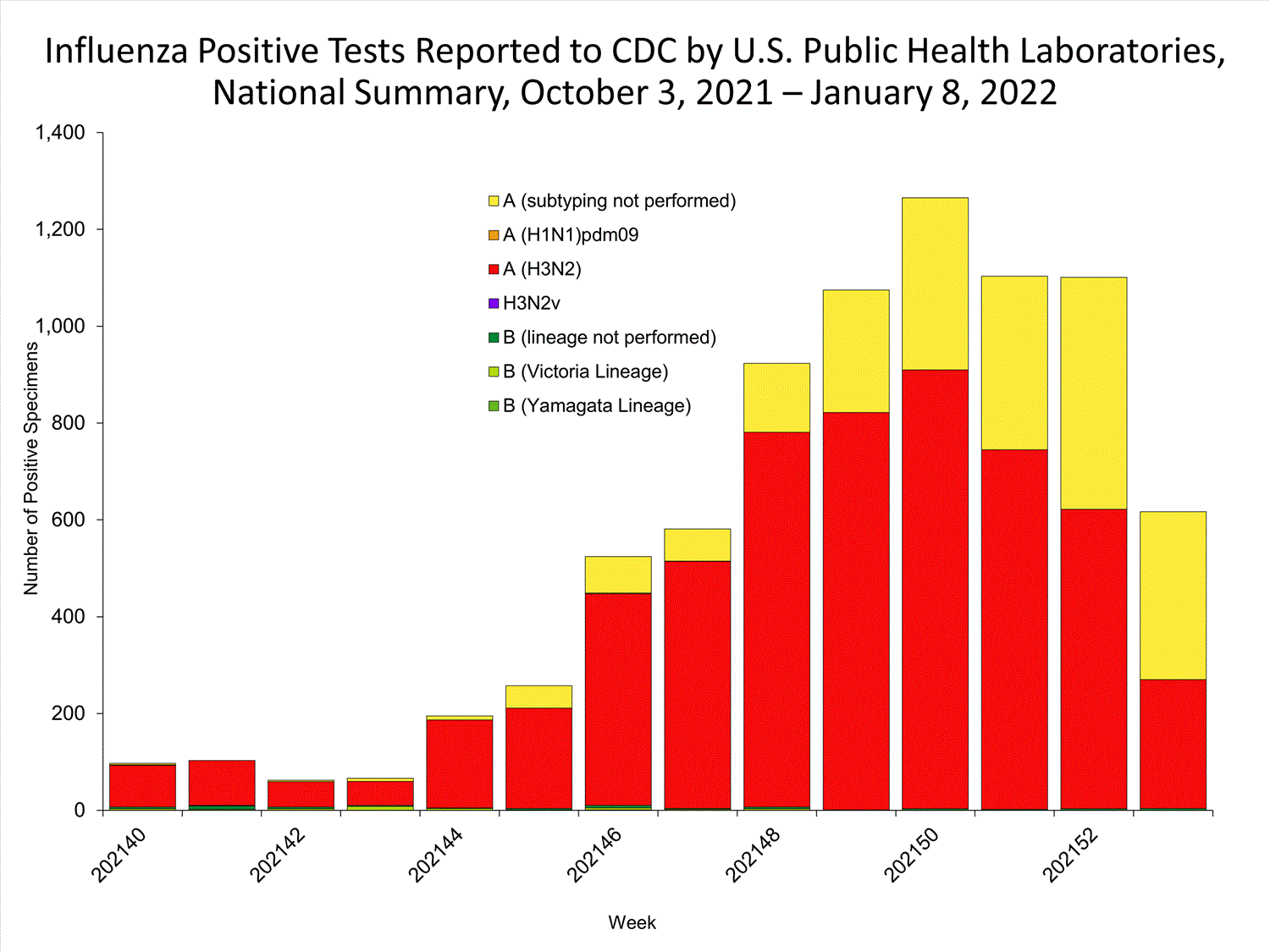 INFLUENZA Virus Isolated