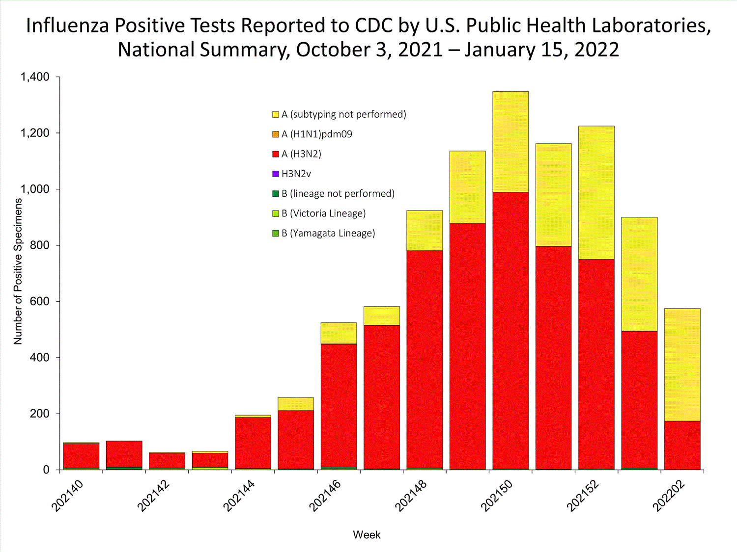 INFLUENZA Virus Isolated