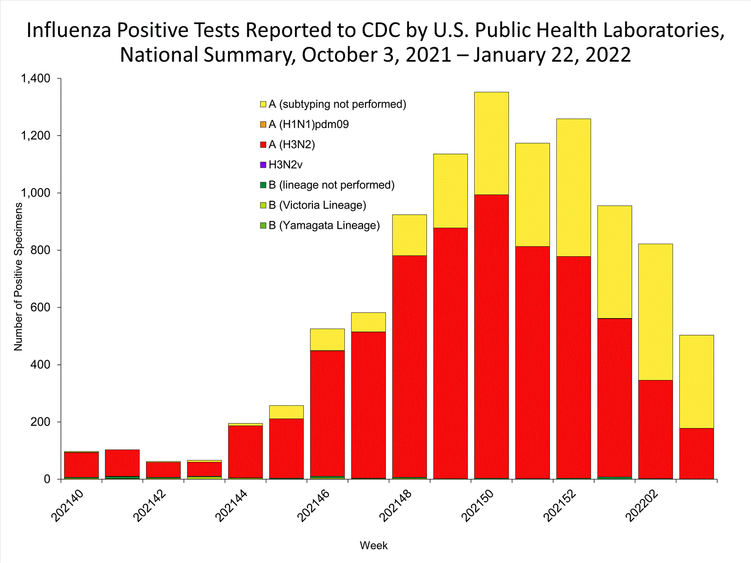 INFLUENZA Virus Isolated