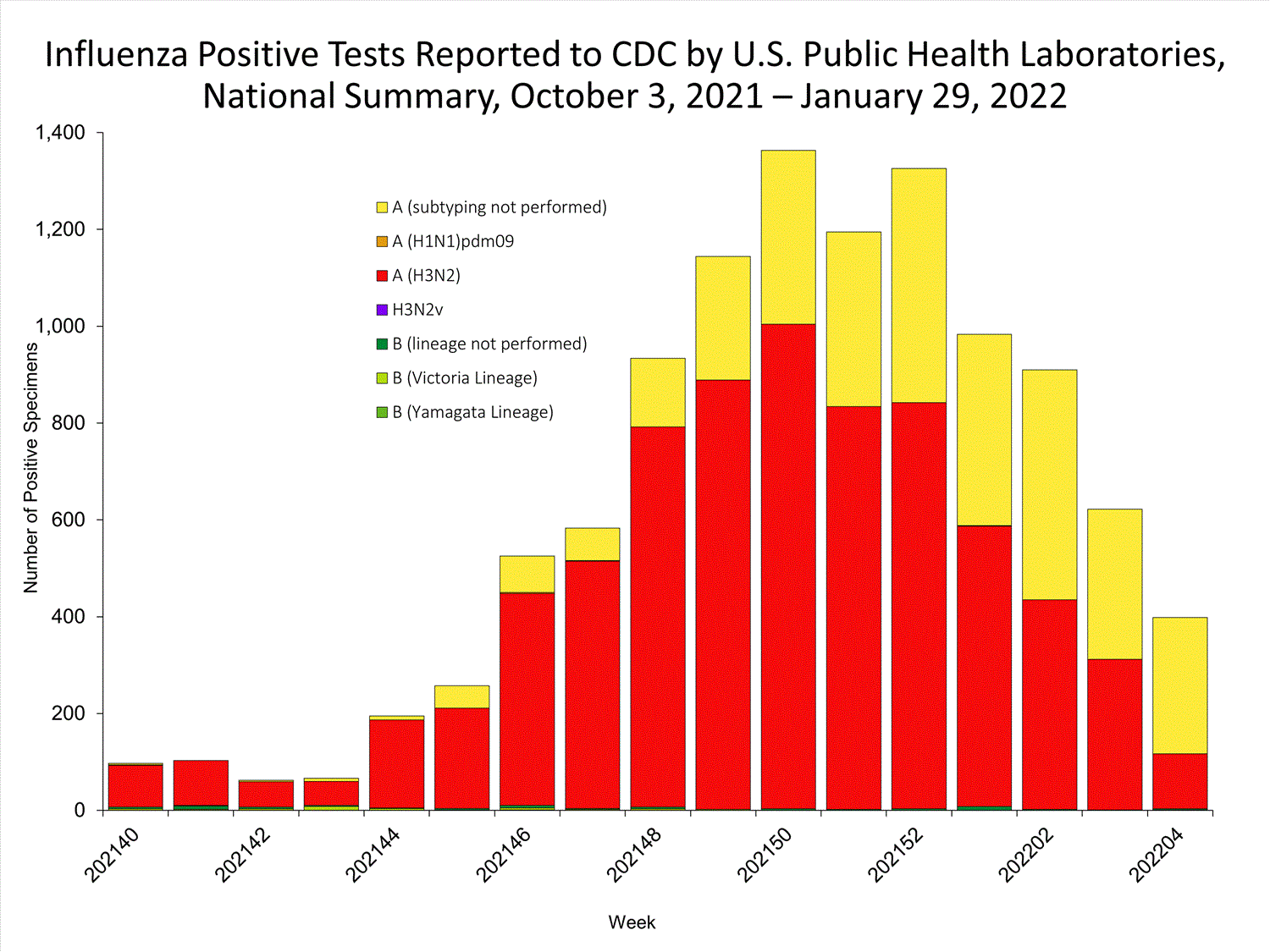 INFLUENZA Virus Isolated
