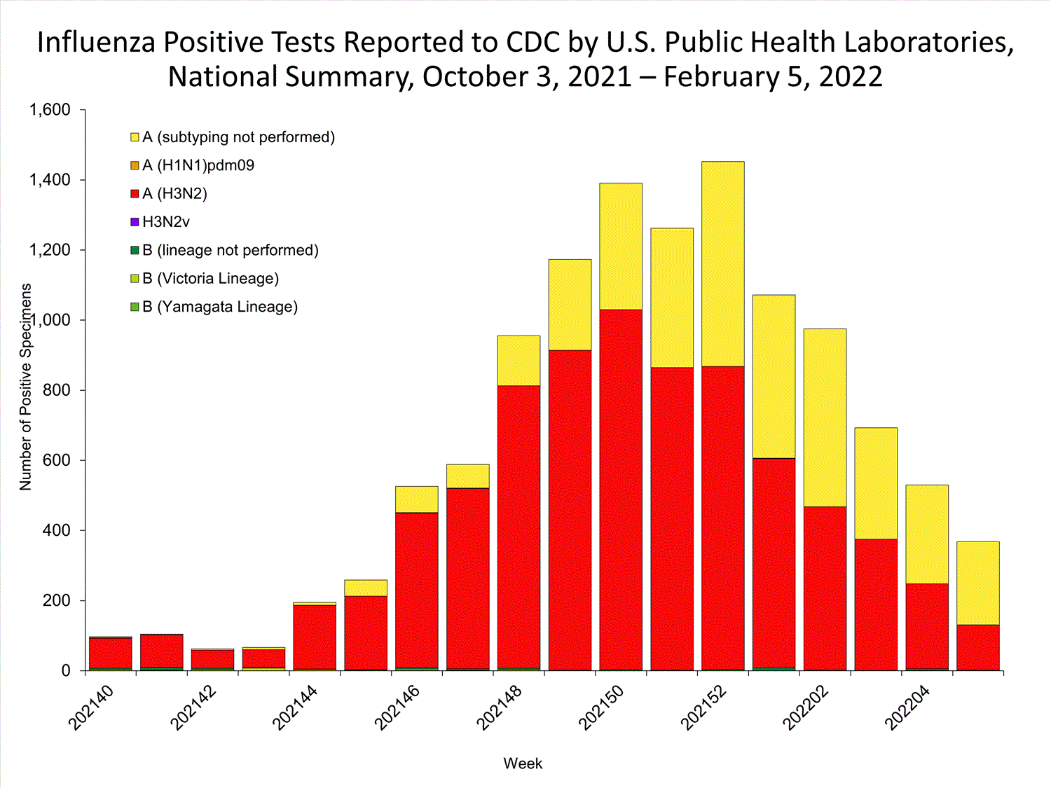 INFLUENZA Virus Isolated