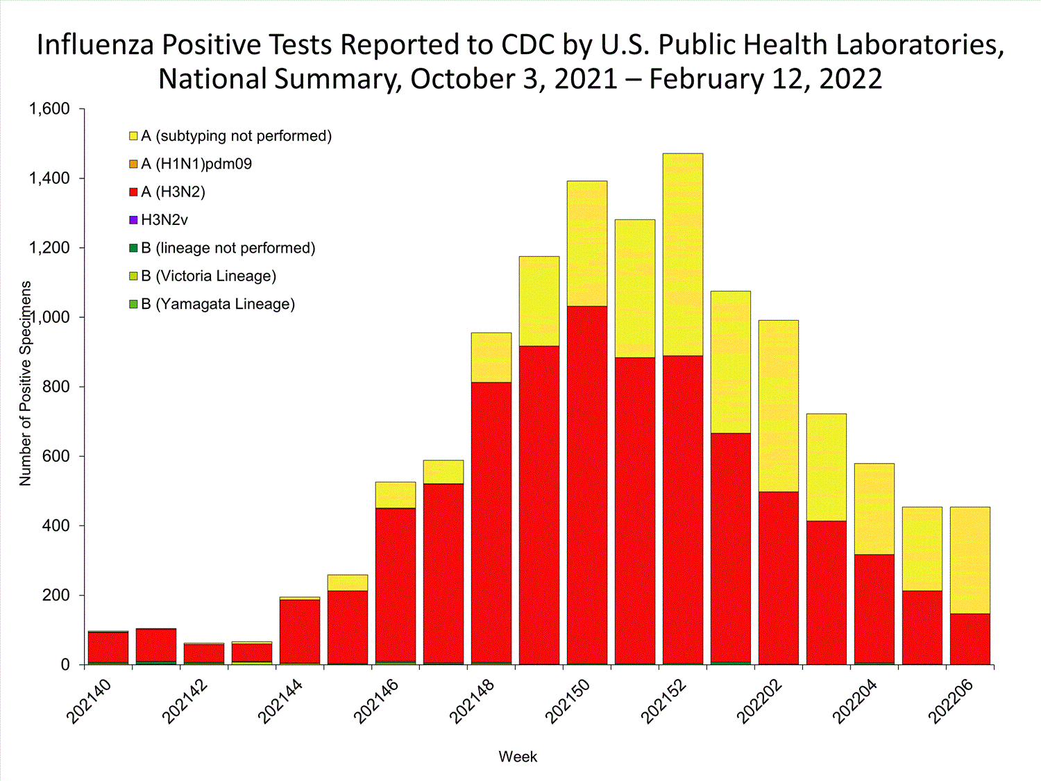 INFLUENZA Virus Isolated