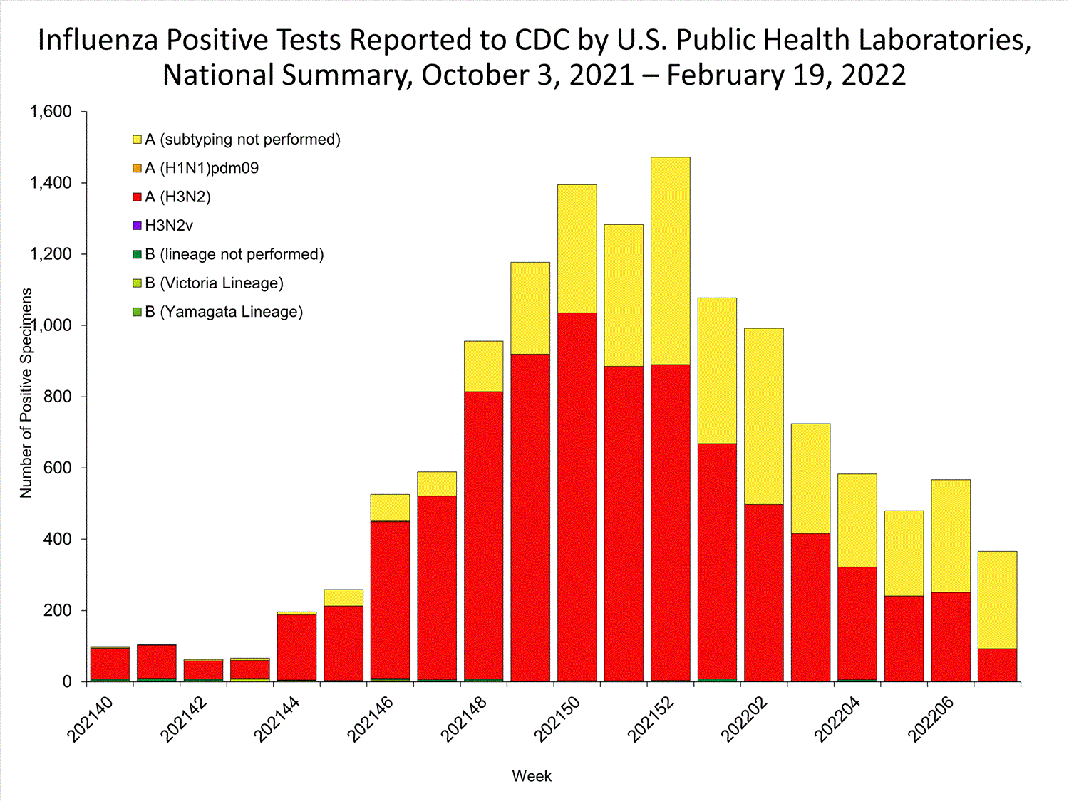INFLUENZA Virus Isolated