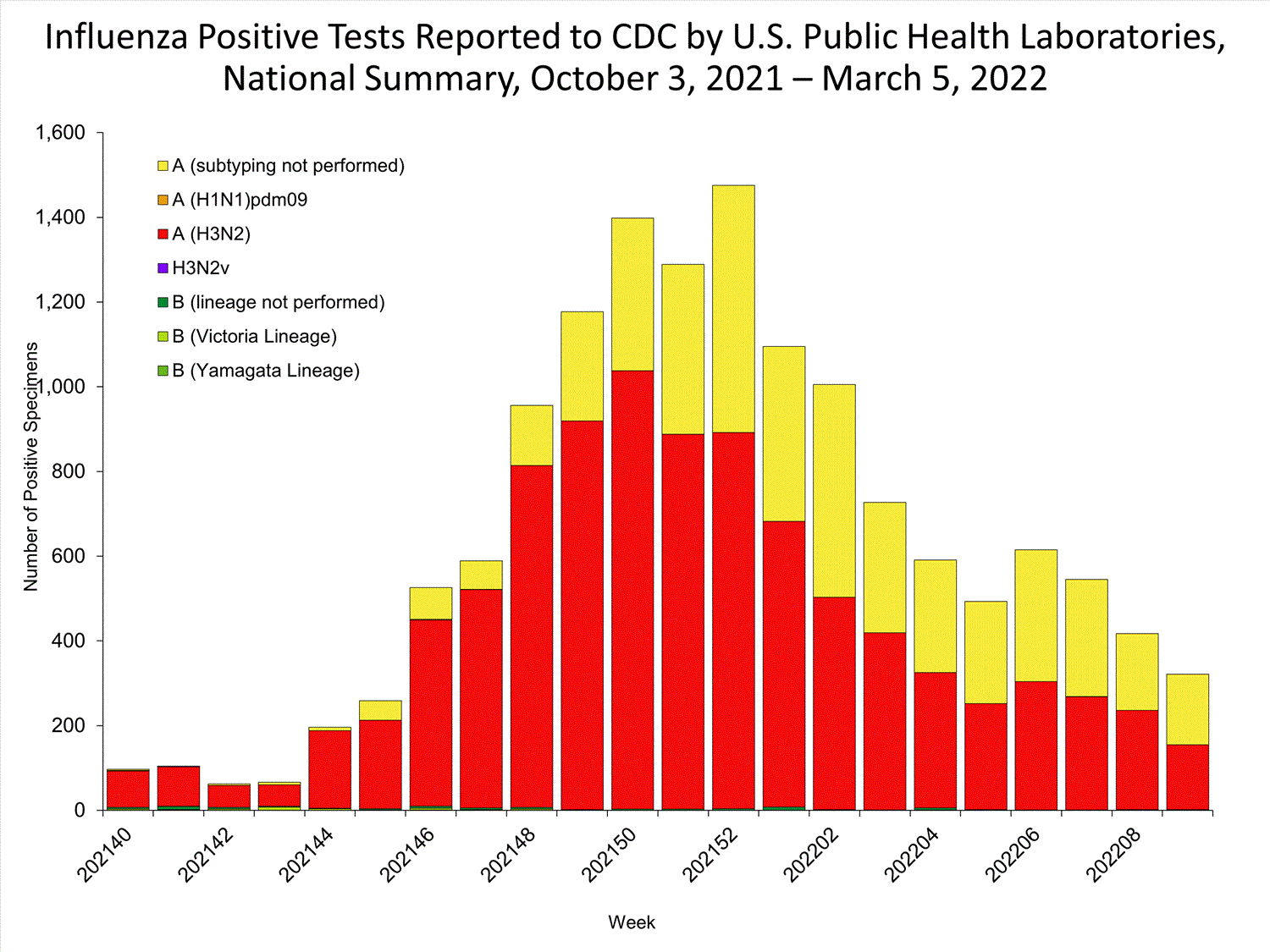 INFLUENZA Virus Isolated