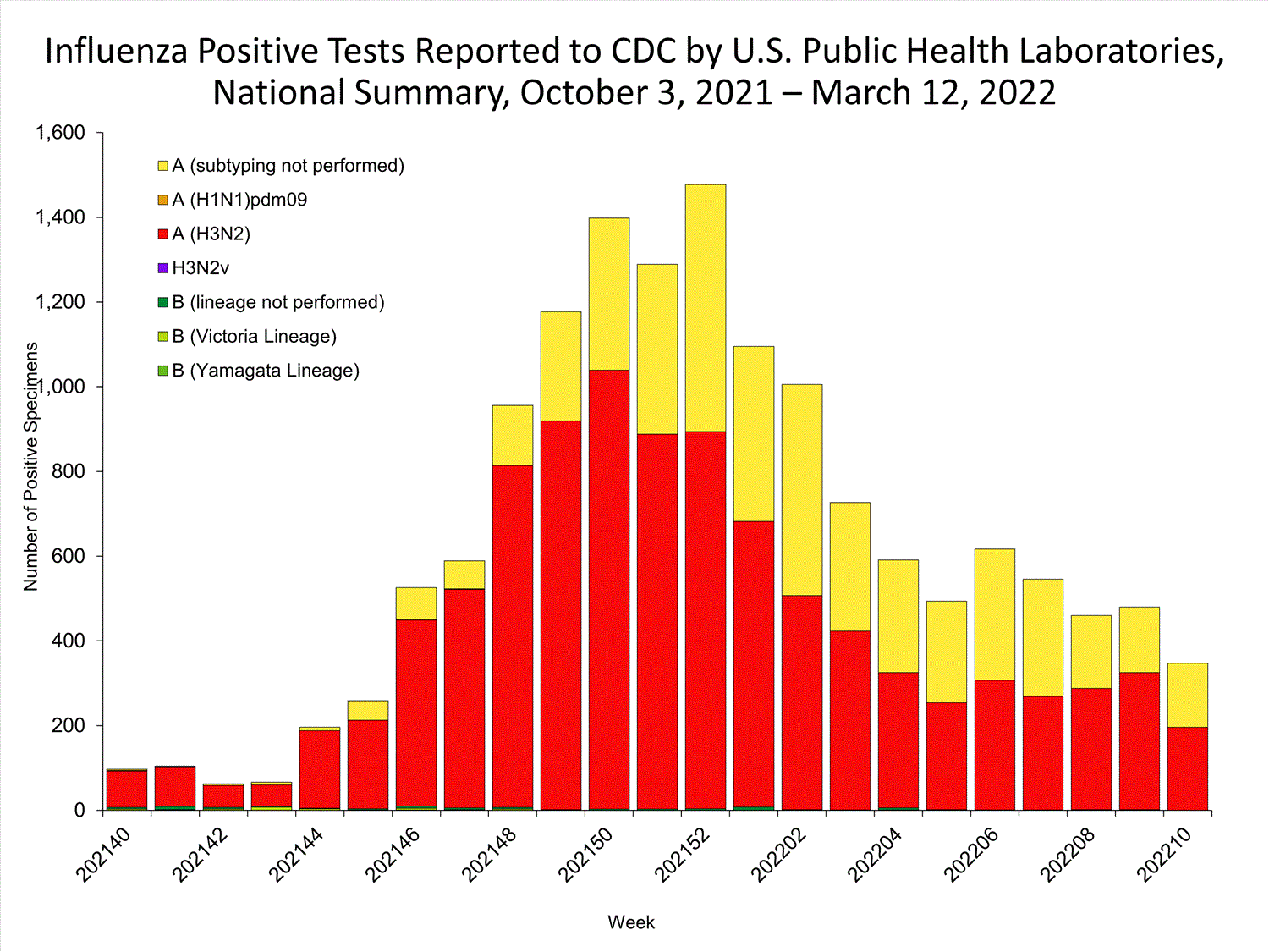 INFLUENZA Virus Isolated