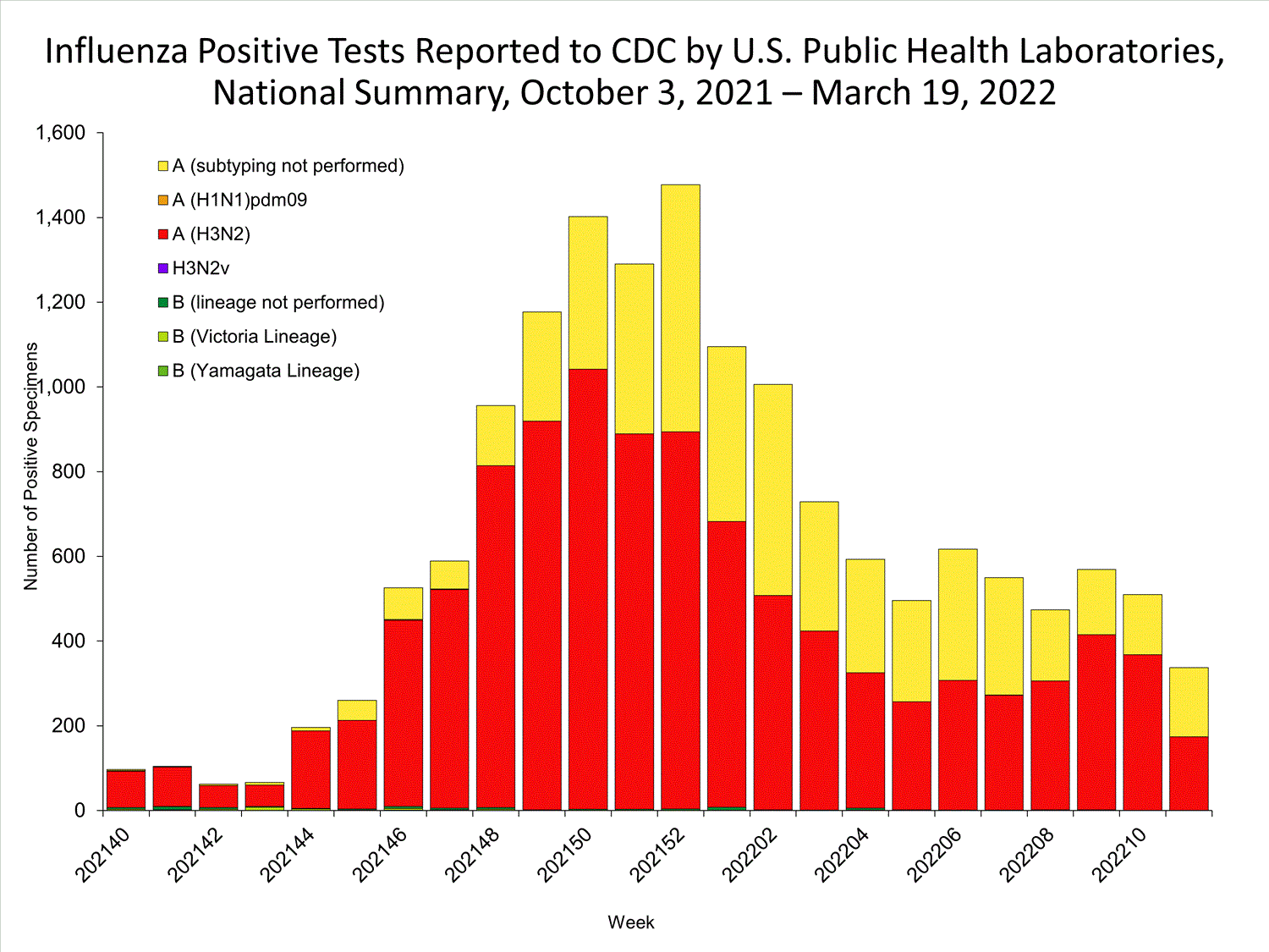 INFLUENZA Virus Isolated
