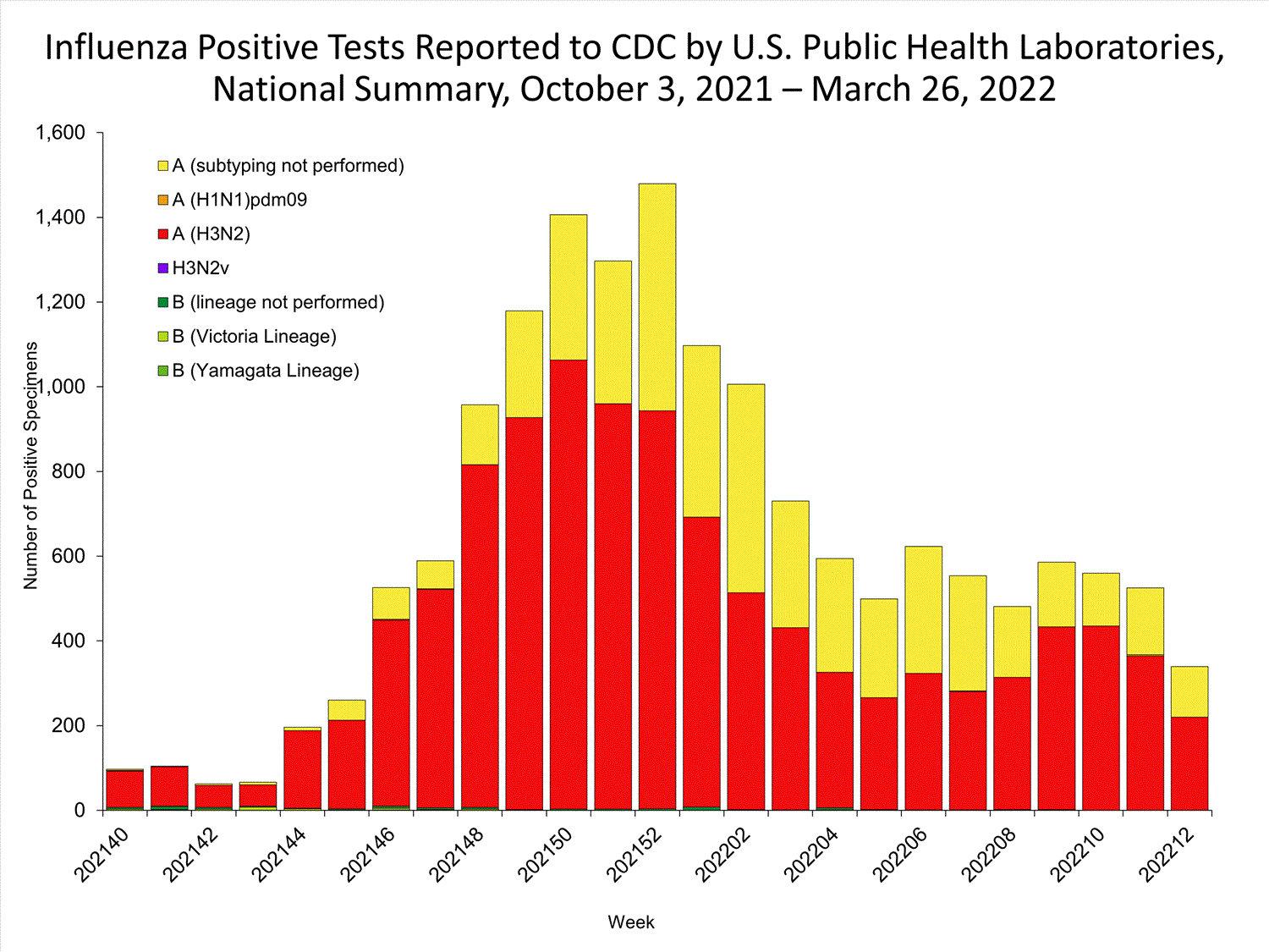 INFLUENZA Virus Isolated
