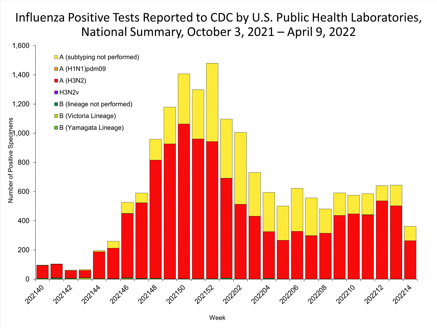 INFLUENZA Virus Isolated