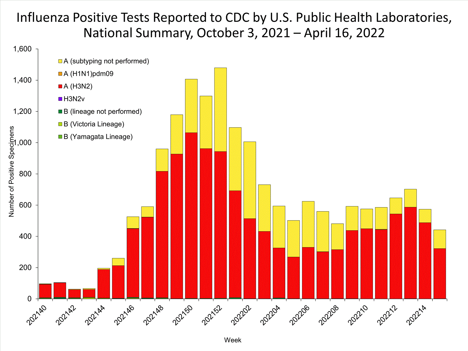 INFLUENZA Virus Isolated