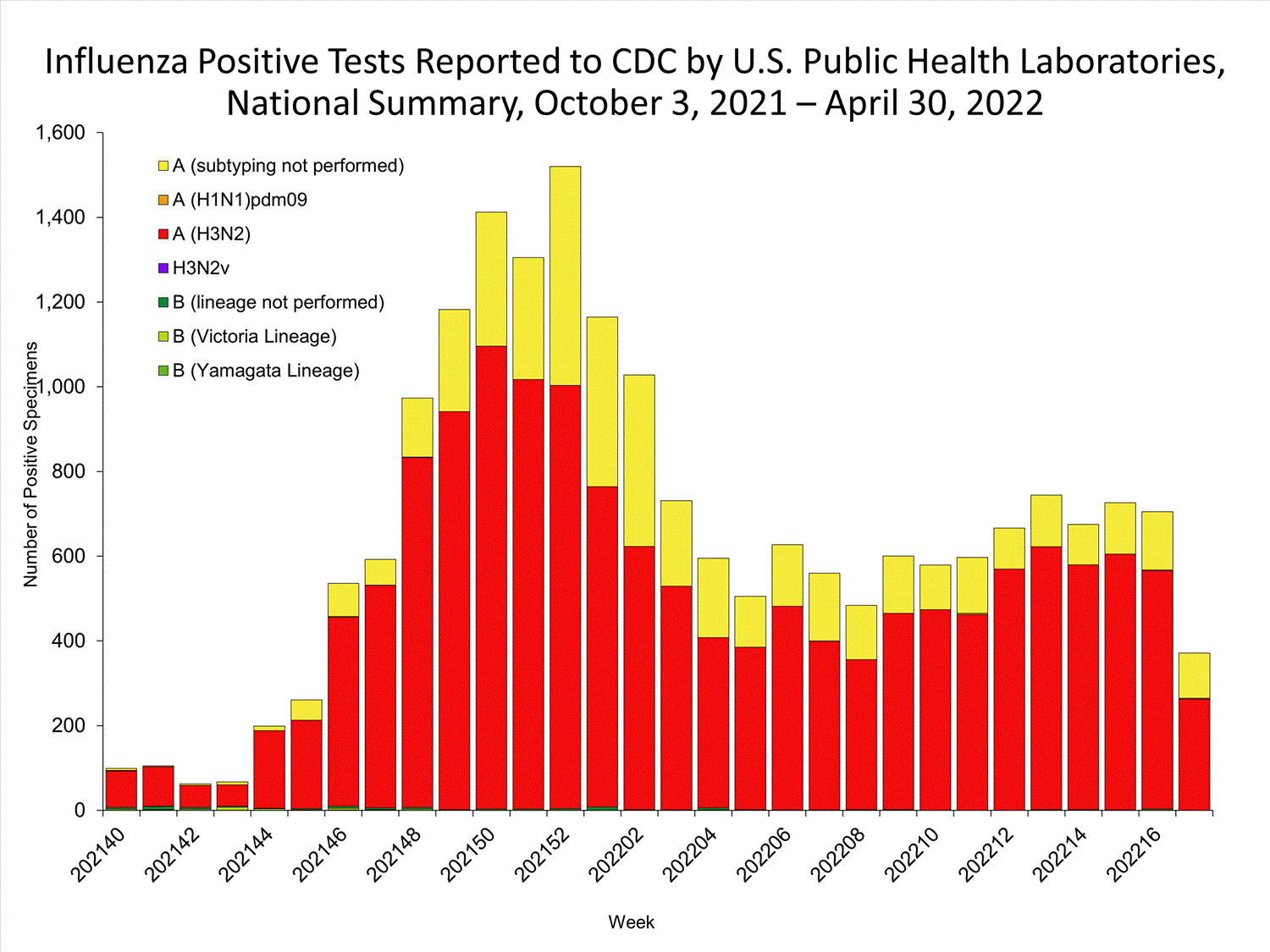 INFLUENZA Virus Isolated